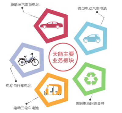 新引擎驱动业绩强劲增长 天能动力新能源原动设备销售探秘